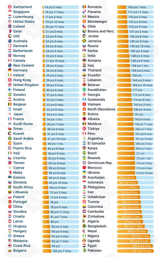 Sa vite duhet të kurseni të gjithë pagën tuaj për të arritur 1,000,000$, në shtete të ndryshme të botës?