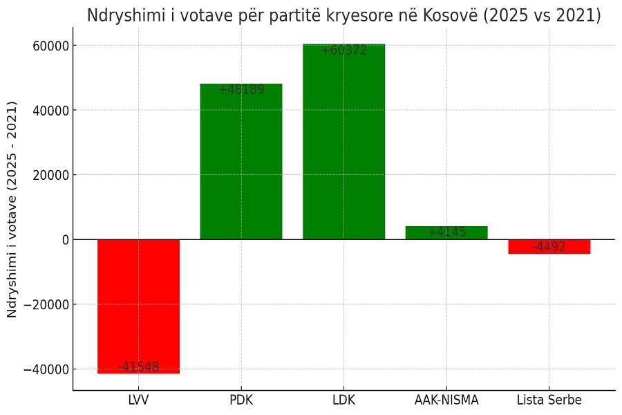 Ja kush sa ka humbur e kush sa ka fituar në zgjedhjet e vitit 2025 në Kosovë, krahasuar me vitin 2021