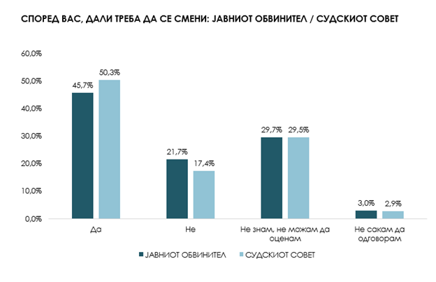 Anketa: Qytetarët kërkojnë ndryshime në Këshillin Gjyqësor dhe te  prokurori publik