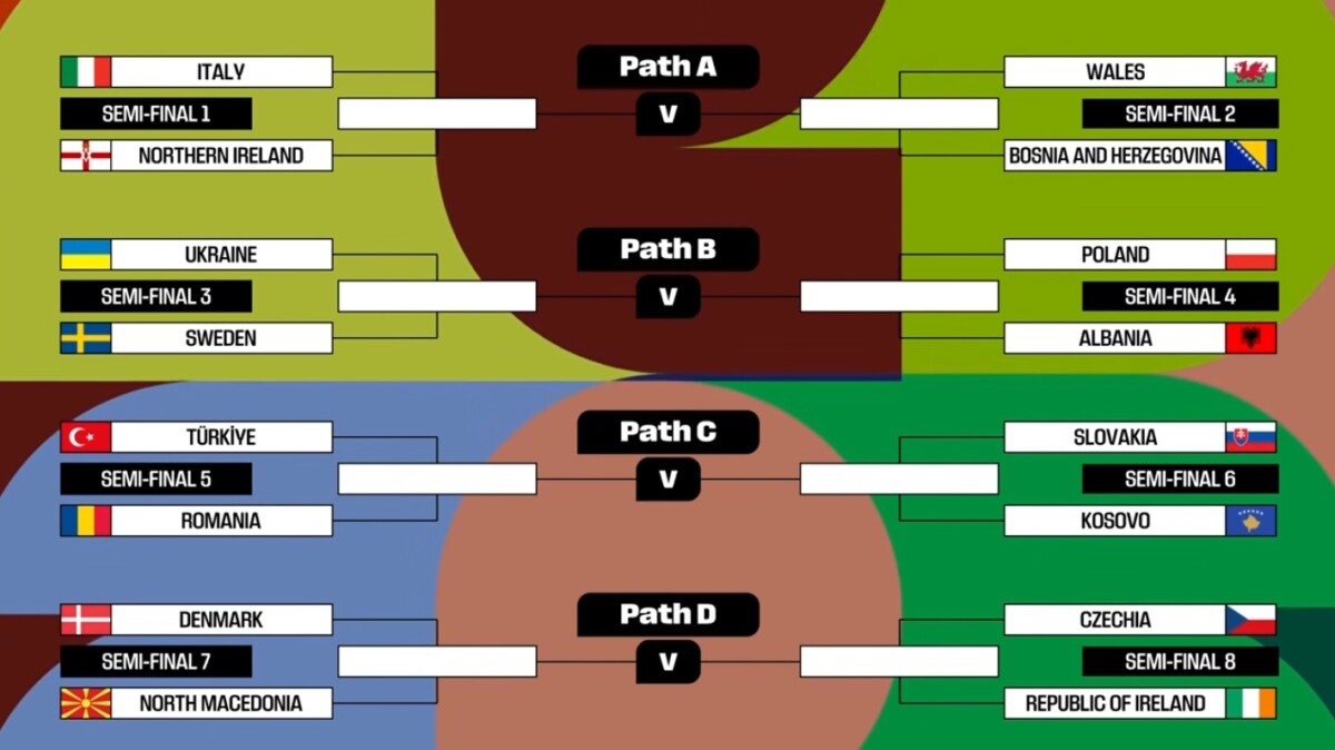 Botërori 2026 Maqedonia do të përballet me Danimarkën  Shqipëria me Poloninë  Kosova me Sllovakinë