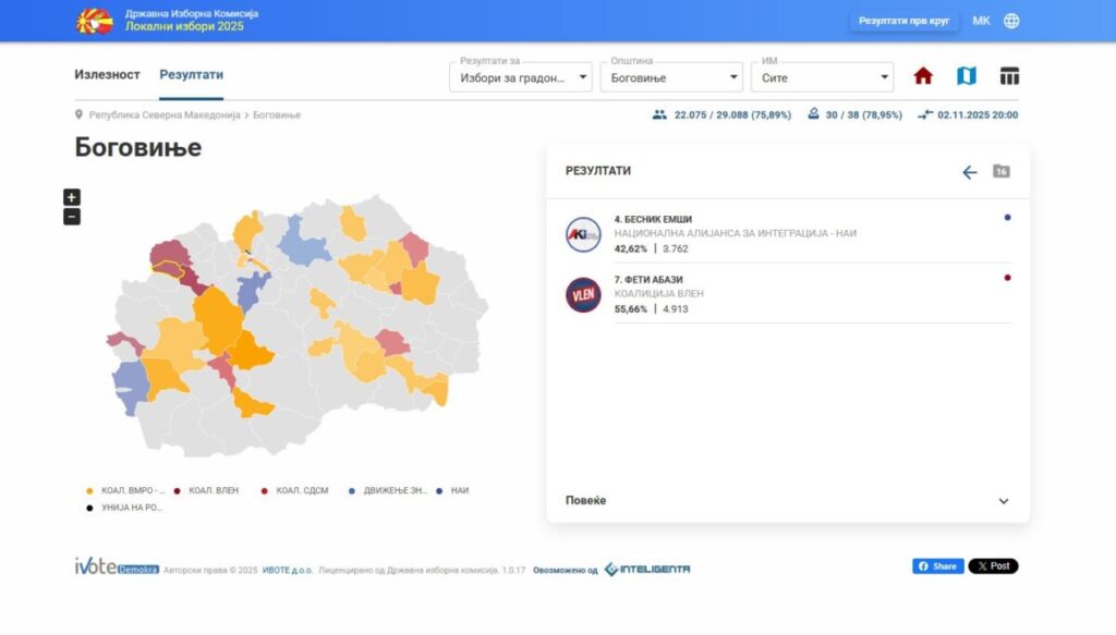 Numërohen mbi 75% të votave, në Bogovinë prin Abazi