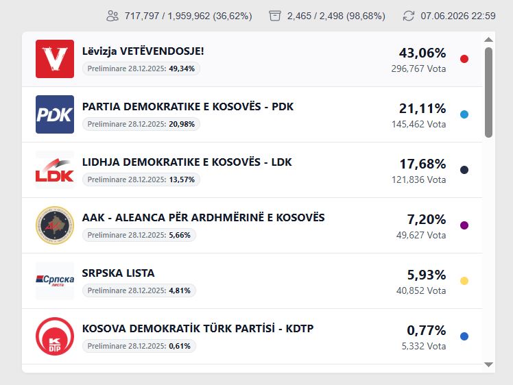 Mbi 98% të votave të numrëaura, LVV-ja prin por me rënie në përqindje
