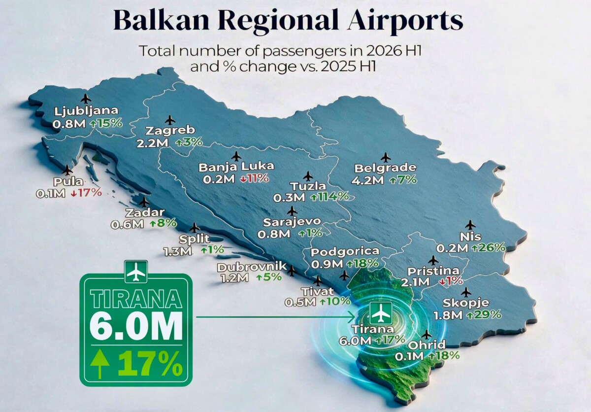 Rama  Tirana kryeson aeroportet e Ballkanit  6 milionë udhëtarë në vetëm 6 muaj