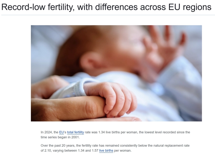 Fertiliteti në BE në nivelin më të ulët që nga viti 2001  e ngjashme gjendja edhe në Maqedoni